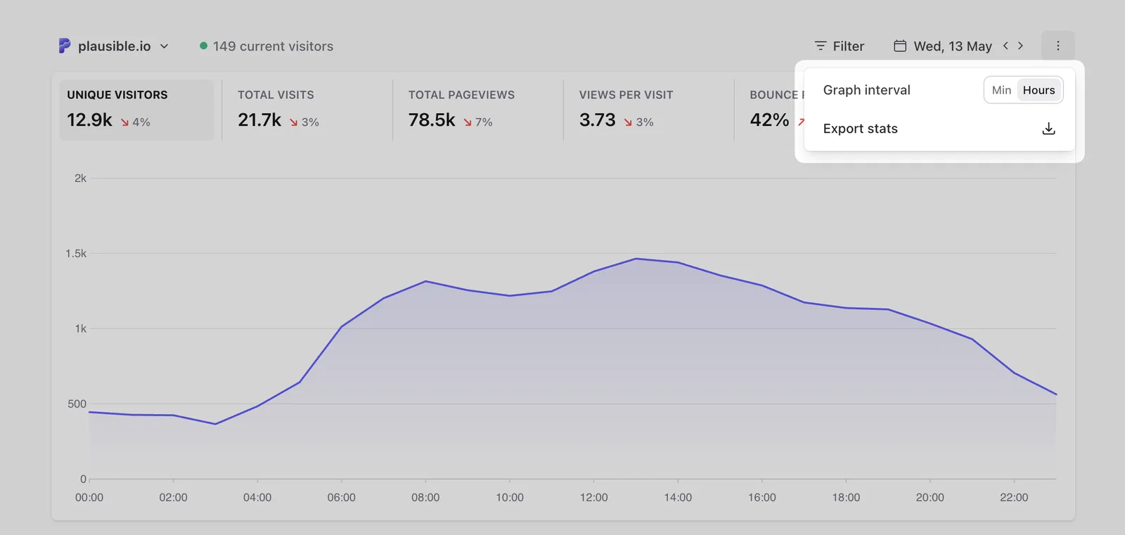 Plausible Analytics graph interval options for Today view showing minute and hour groupings