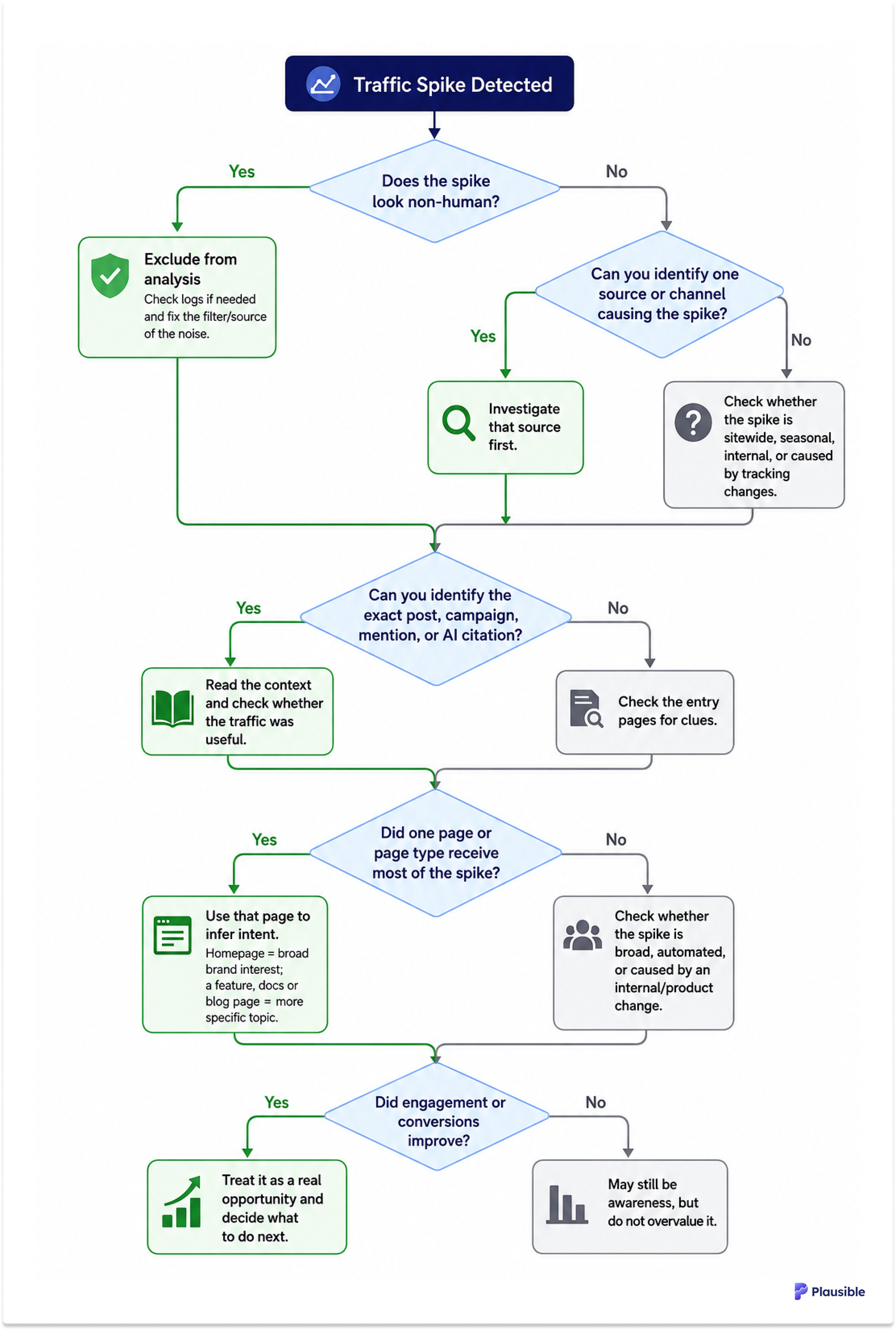 Flow chart for investigating a traffic spike