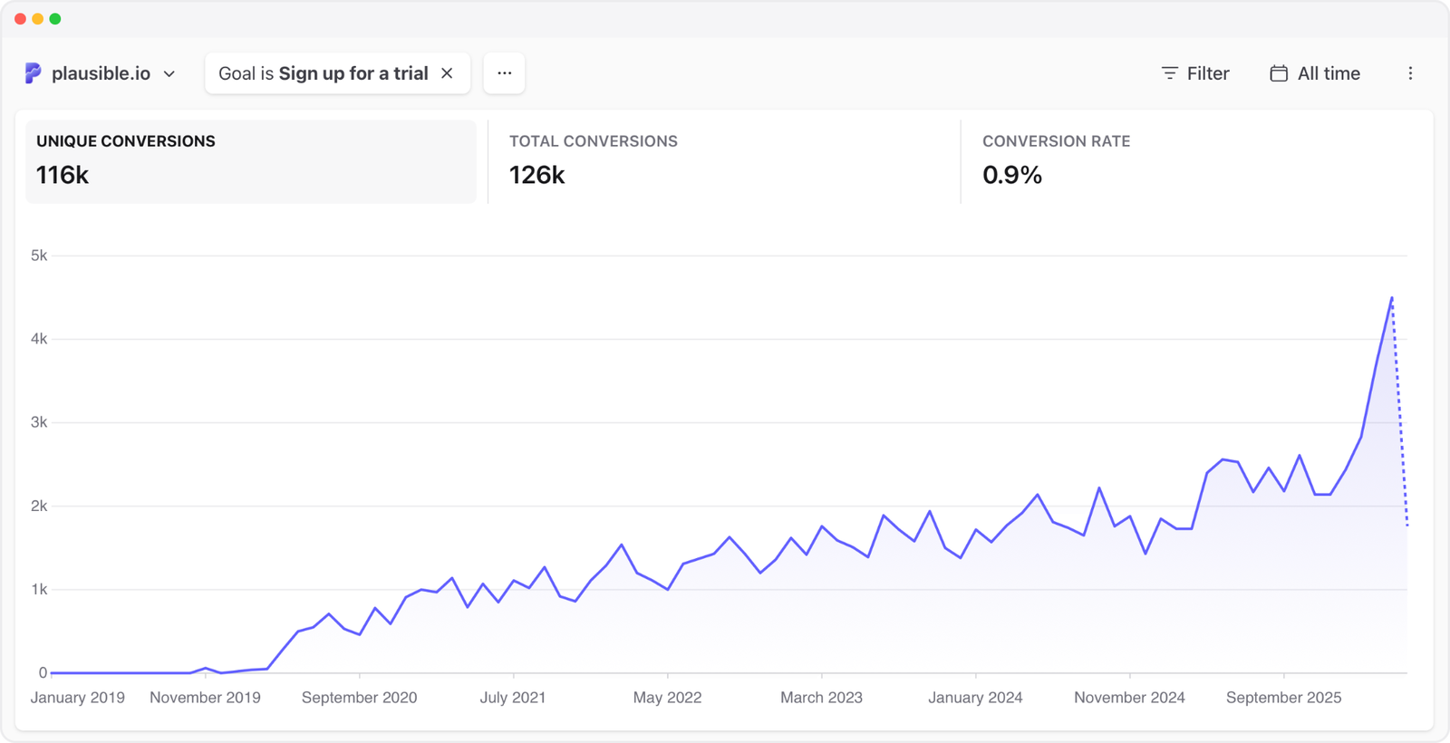 Plausible Analytics chart showing trial signups rising sharply from January to April 2026