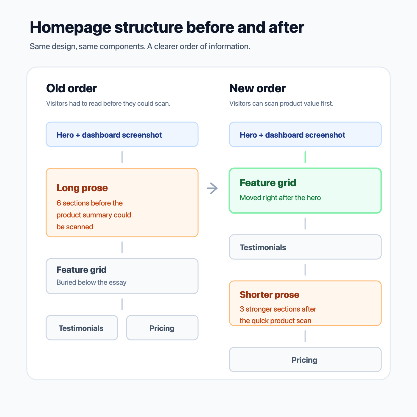 Old homepage order compared to new homepage order