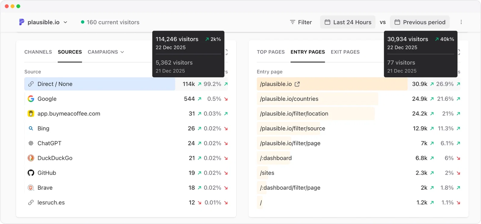 Traffic spike investigation in Plausible showing sources and entry pages together
